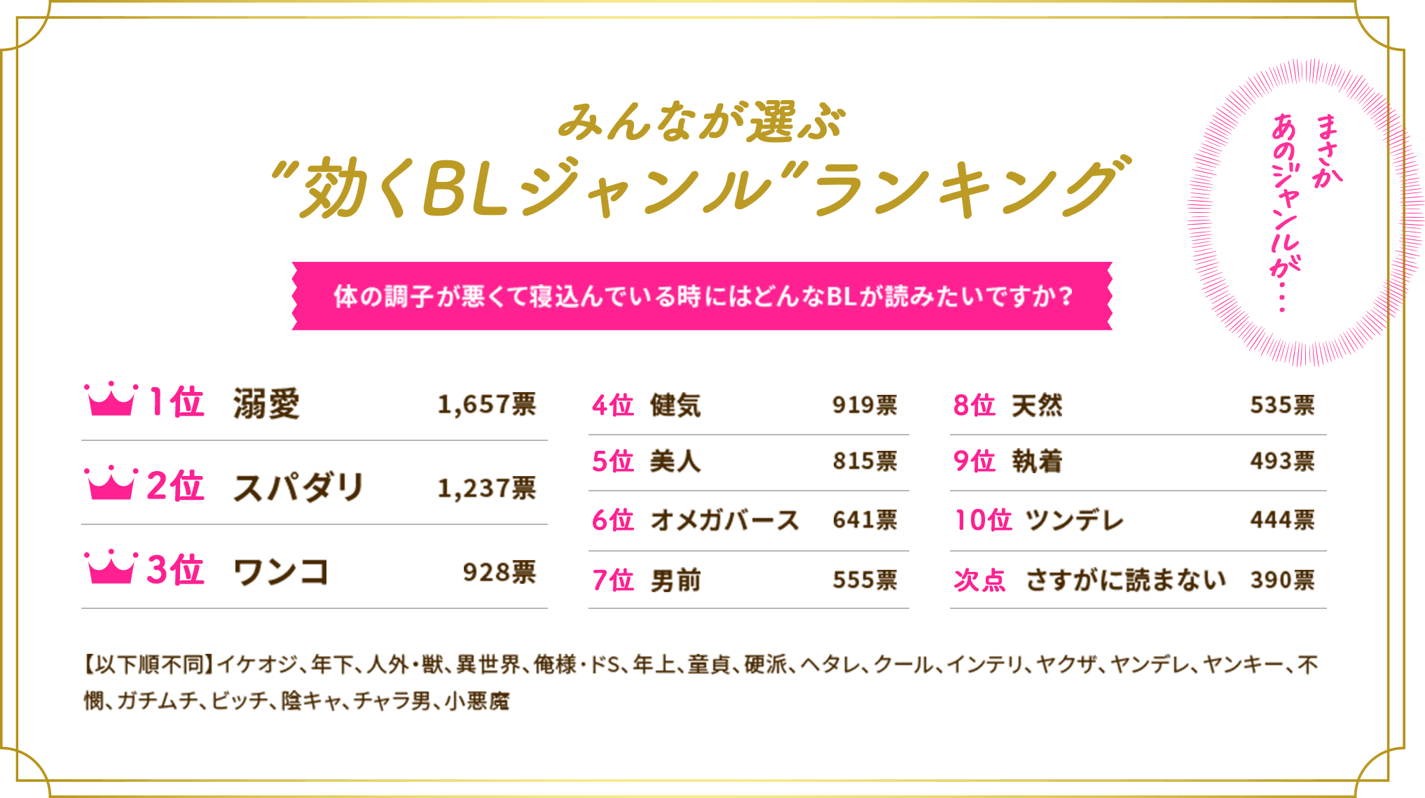 みんなが選ぶ”効くBLジャンル”ランキング 体の調子が悪くて寝込んでいる時にはどんなBLが読みたいですか？ 1位溺愛1,657票 2位スパダリ1,237票 3位ワンコ928票 4位健気919票 5位美人815票6位オメガバース641票 7位男前555票 8位天然535票 9位執着493票10位ツンデレ444票 次点さすがに読まない390票 【以下順不同】イケオジ、年下、人外・獣、異世界、俺様･ドS、年上、童貞、硬派、ヘタレ、クール、インテリ、ヤクザ、ヤンデレ、ヤン