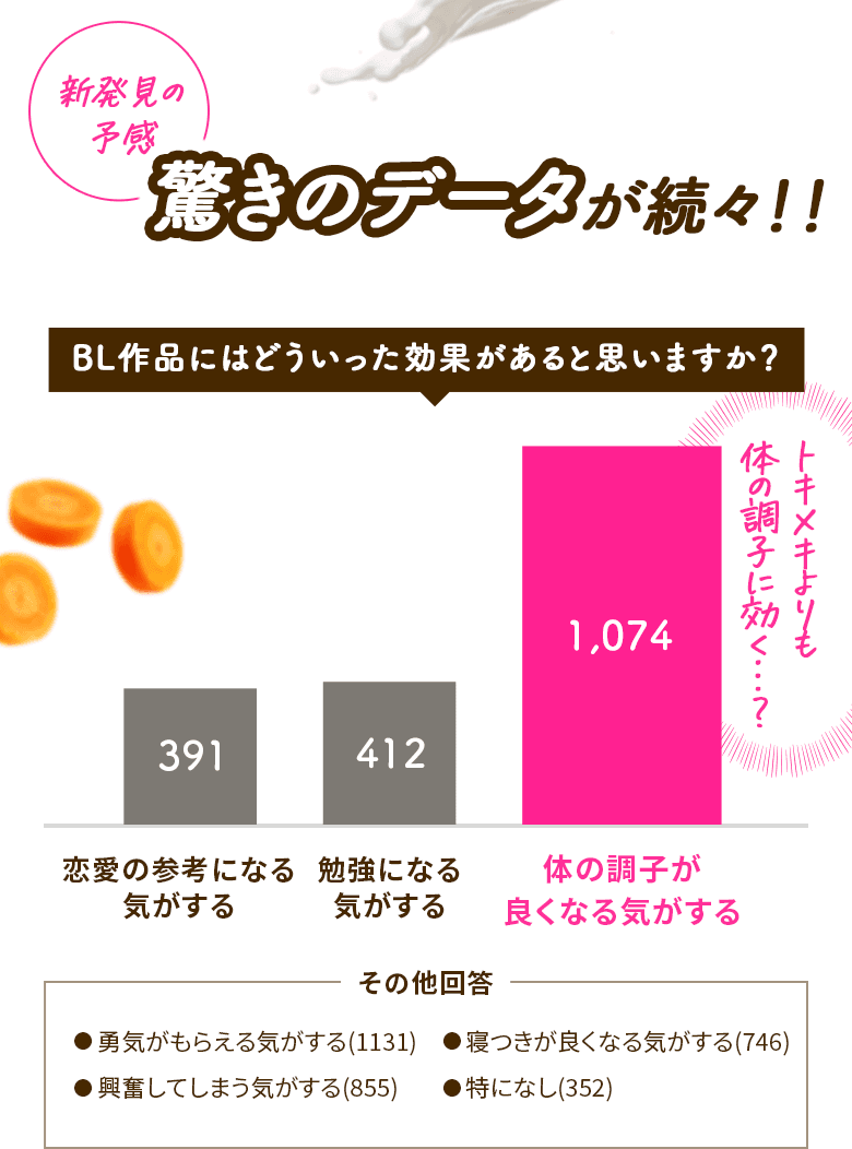 BL作品を読んで元気になったことはありますか？ n=2555 コミックシーモア調べ（2024年2月23日～3月1日）