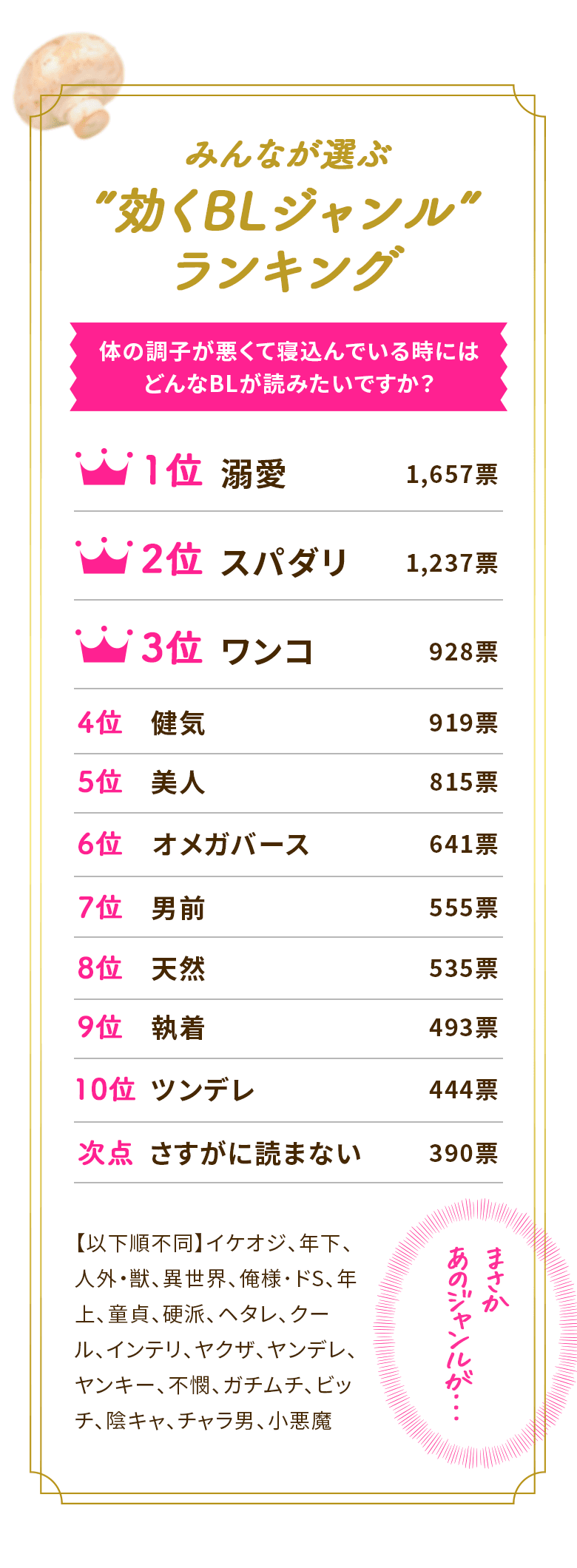 みんなが選ぶ”効くBLジャンル”ランキング 体の調子が悪くて寝込んでいる時にはどんなBLが読みたいですか？ 1位溺愛1,657票 2位スパダリ1,237票 3位ワンコ928票 4位健気919票 5位美人815票6位オメガバース641票 7位男前555票 8位天然535票 9位執着493票10位ツンデレ444票 次点さすがに読まない390票 【以下順不同】イケオジ、年下、人外・獣、異世界、俺様･ドS、年上、童貞、硬派、ヘタレ、クール、インテリ、ヤクザ、ヤンデレ、ヤン